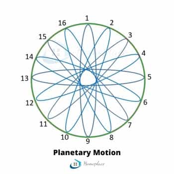 stand mixer planetary motion