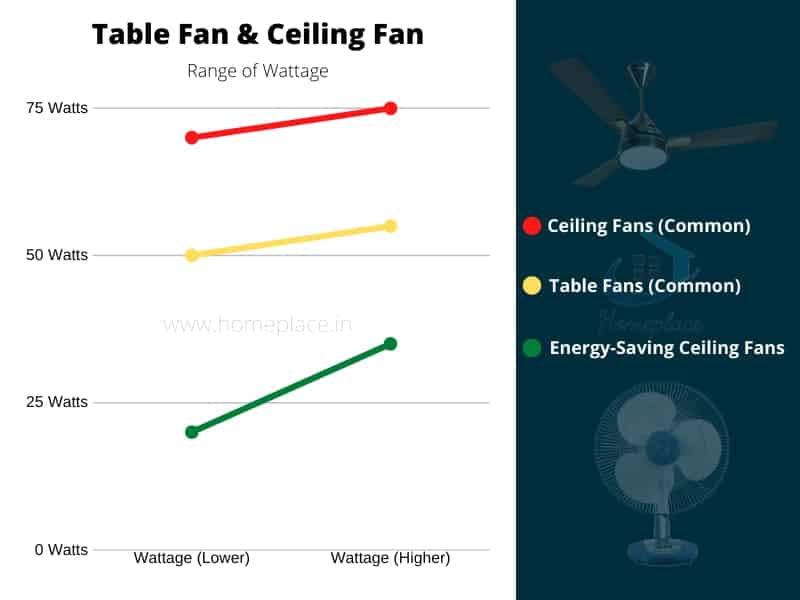 Table Fan Vs Ceiling Fan Power Consumption
