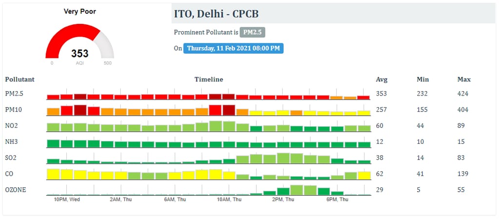 air pollution at Delhi, India