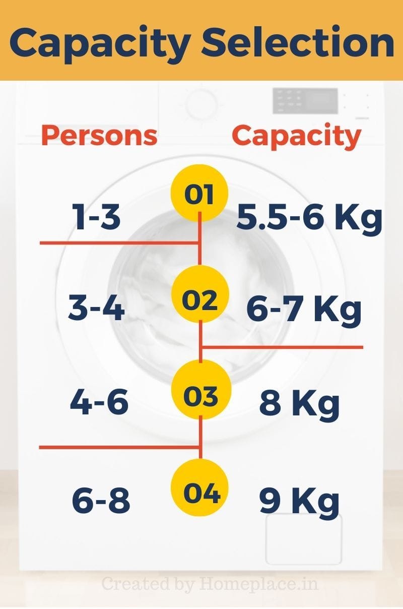 washing machine capacity vs number of persons in a family