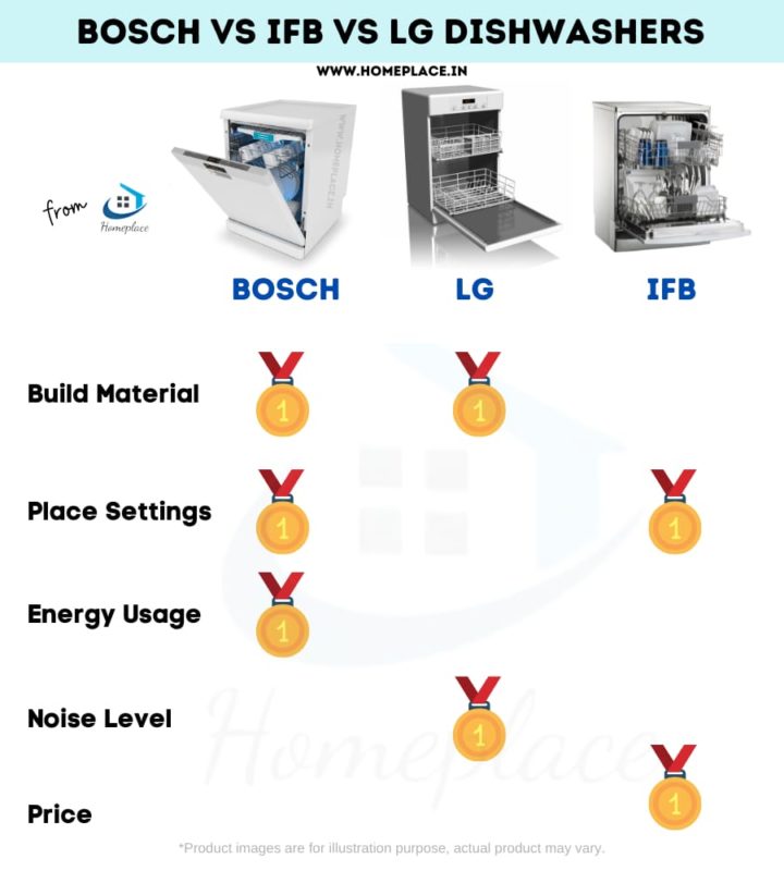 Bosch vs IFB vs LG which is best for build material, place settings, energy consumption, noise level and price best