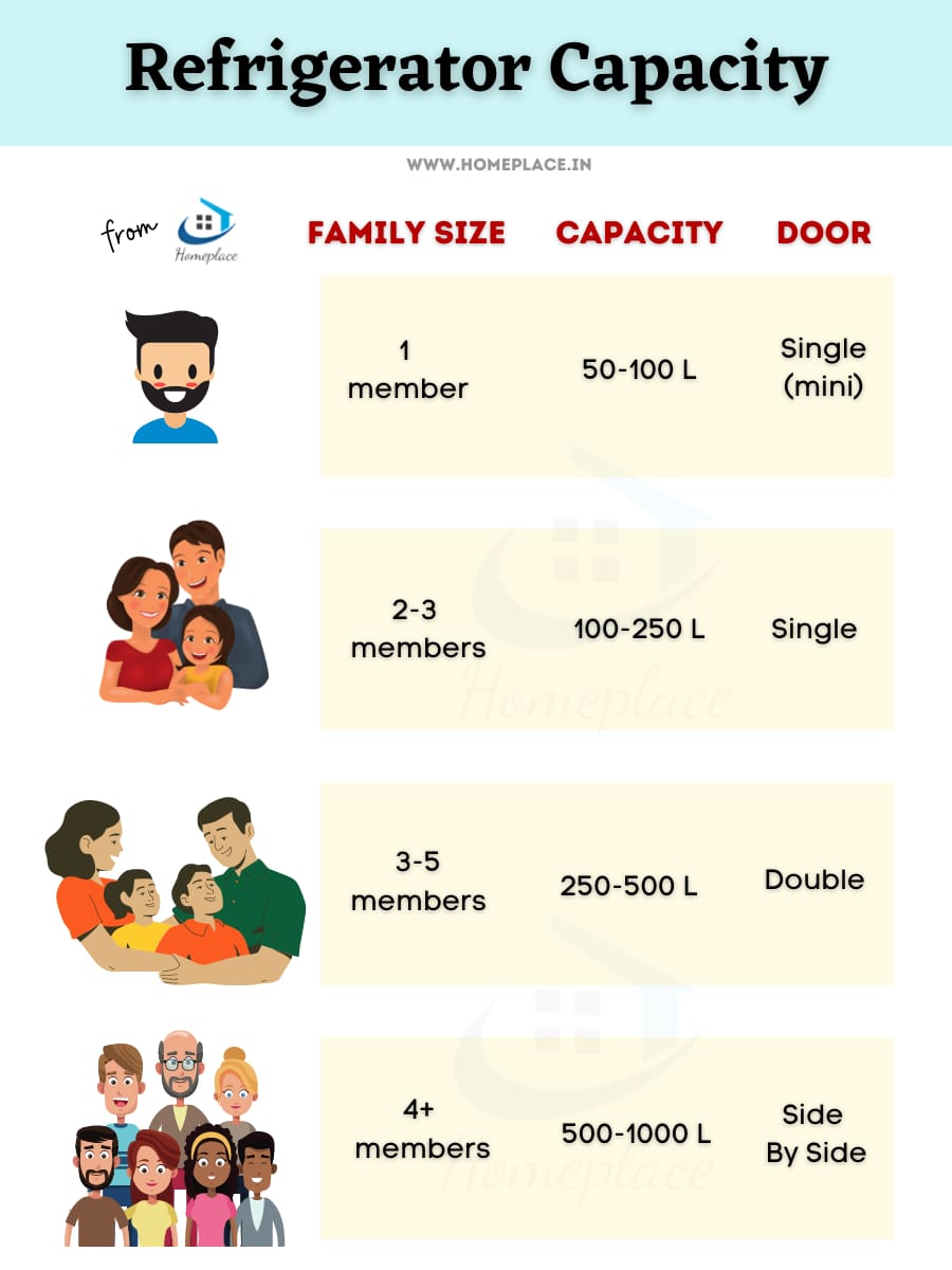 refrigerator capacity vs family size vs type of door