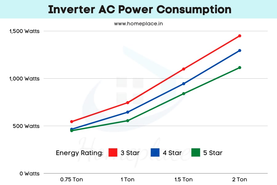 inverter AC power consumption
