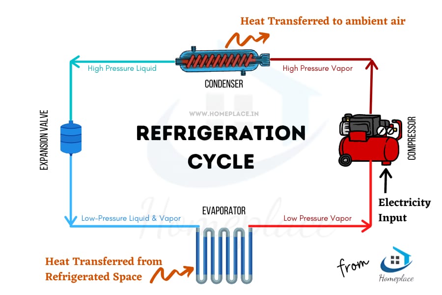 cycle de réfrigération à compression de vapeur