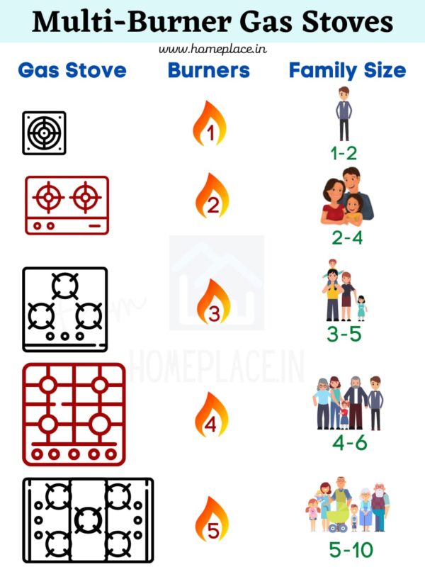 Ideal gas Stove Design According to the Number of Burners