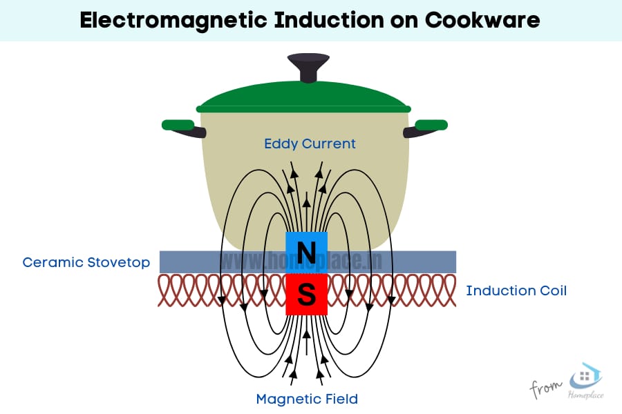 electromagnetic induction cooking process on induction cookware